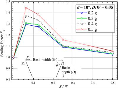 Scaling factors for 1-D ground response amplification in a soft soil basin